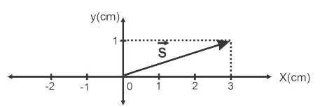 Alternativa A: gráfico do vetor soma S