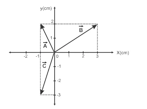 Plano cartesiano com os vetores A, B e C partindo da origem: A termina em (−1; 2), B em (3; 2) e C em (−1; −3).