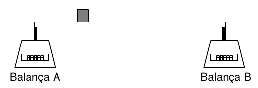Tábua horizontal apoiada nas extremidades sobre as balanças A (à esquerda) e B (à direita), com um pequeno corpo sobre ela, mais perto da balança A.