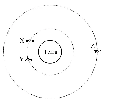 A Terra no centro, com duas órbitas circulares concêntricas: os satélites X e Y estão na órbita menor, de raio D, e o satélite Z na órbita maior, de raio 2D.