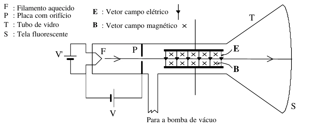 Tubo de vidro com filamento F, placa P com orifício, região de campos E (para baixo) e B (entrando no plano) e tela fluorescente S; legenda das partes do aparelho.
