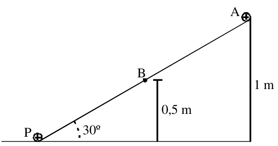 Plano inclinado de 30° com a esfera fixa P na base e a esfera livre A no topo, a 1 m de altura. O ponto B, sobre o plano, está a 0,5 m de altura.