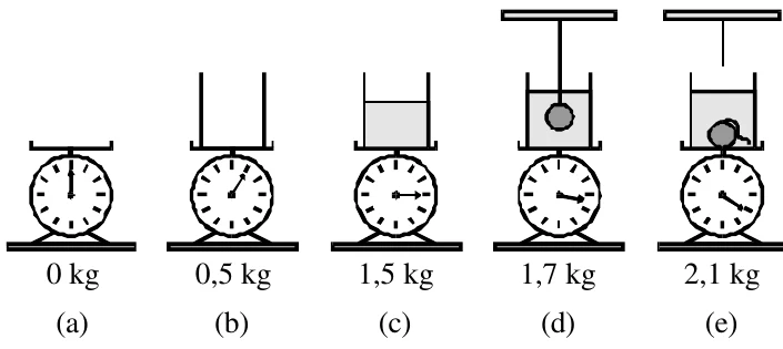 Cinco balanças: (a) vazia, 0 kg; (b) com recipiente vazio, 0,5 kg; (c) com água, 1,5 kg; (d) com a esfera suspensa por um barbante e mergulhada, 1,7 kg; (e) com a esfera no fundo do recipiente, barbante cortado, 2,1 kg.