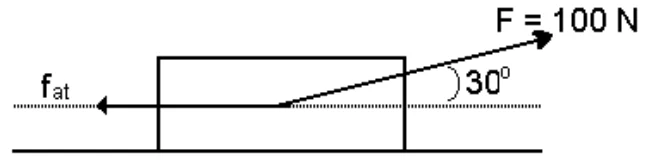 Mala sobre o piso; a força F = 100 N forma 30° acima da horizontal, para a direita, e a força de atrito fat aponta para a esquerda.