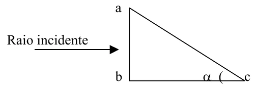 Prisma de seção triangular retângula com os vértices a (em cima), b (embaixo à esquerda) e c (embaixo à direita). O raio incidente é horizontal e chega perpendicularmente à face vertical ab. O ângulo α está no vértice c.