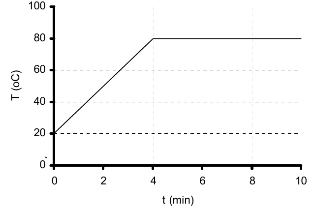 Gráfico T (°C) por t (min): reta crescente de 20 °C em t = 0 até 80 °C em t = 4 min; depois patamar em 80 °C até t = 10 min.