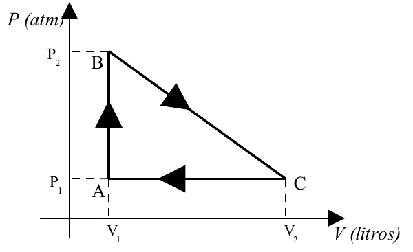 Diagrama P (atm) por V (litros): A em (V1, P1); de A sobe na vertical até B em (V1, P2); de B desce em reta até C em (V2, P1); de C volta horizontalmente a A.