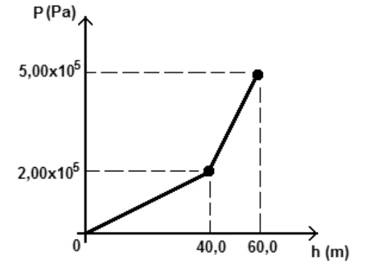 Gráfico P (Pa) por h (m): reta da origem até (40 m, 2,00×10^5 Pa), e depois reta mais inclinada até (60 m, 5,00×10^5 Pa).