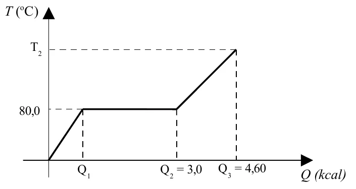 Gráfico T (°C) por Q (kcal): reta crescente da origem até 80,0 °C em Q1; patamar em 80,0 °C até Q2 = 3,0 kcal; nova reta crescente até T2 em Q3 = 4,60 kcal.