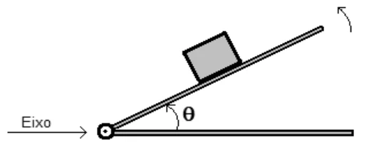 Prancha articulada em um eixo na extremidade esquerda, elevada de um ângulo θ em relação à horizontal, com um bloco apoiado sobre ela.