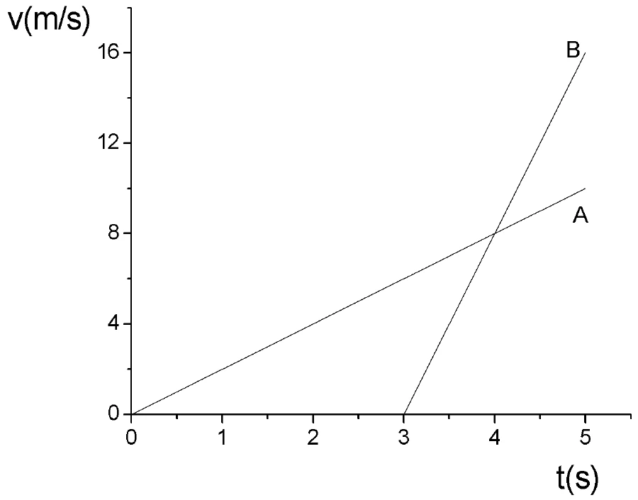 Gráfico da velocidade (m/s) por tempo (s). A parte da origem e chega a 10 m/s em t = 5 s. B parte de t = 3 s e chega a 16 m/s em t = 5 s. As retas se cruzam em t = 4 s, com v = 8 m/s.