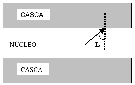 Corte da fibra: núcleo ao centro entre duas faixas cinza (casca). Um raio parte do núcleo e incide na interface superior, formando o ângulo L com a normal tracejada.