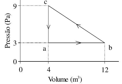 Diagrama pressão (Pa) por volume (m³): a em (4, 3), b em (12, 3), c em (4, 9). Setas: de a para b (horizontal, para a direita), de b para c (reta inclinada, para cima e para a esquerda) e de c para a (vertical, para baixo).