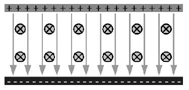 Duas placas horizontais: a superior positiva (símbolos +) e a inferior negativa (símbolos −). O campo elétrico entre elas aponta para baixo e o campo magnético entra na página (símbolos ⊗).