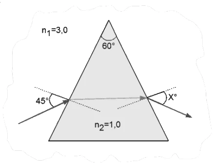 Prisma triangular (ângulo de 60° no topo), com índice n2 = 1,0, imerso em um meio de índice n1 = 3,0. Um feixe incide na face esquerda formando 45° com a normal, e o ângulo X° está indicado na face direita, na saída.