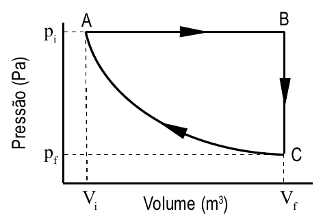 Diagrama pressão (Pa) por volume (m³). A está em (Vi, pi) e B em (Vf, pi), ligados por um segmento horizontal. De B desce um segmento vertical até C, em (Vf, pf). Uma curva decrescente liga C a A, no sentido de C para A.