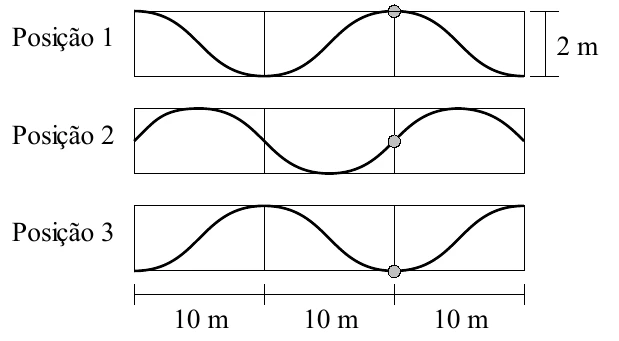 Três perfis de onda (Posições 1, 2 e 3), cada um de 30 m de comprimento, divididos em trechos de 10 m, com a boia marcada na mesma posição horizontal (20 m). Na Posição 1 a boia está numa crista, na Posição 2 a meio caminho (subindo/descendo na encosta) e na Posição 3 num vale. A altura da onda, da crista ao vale, é 2 m.