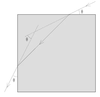 Cubo de plástico com um raio que incide na face superior formando um ângulo θ com ela, refrata, atinge a face lateral esquerda e emerge formando ângulo θ com essa face. O prolongamento do raio incidente (tracejado) forma ângulo θ com o raio emergente.