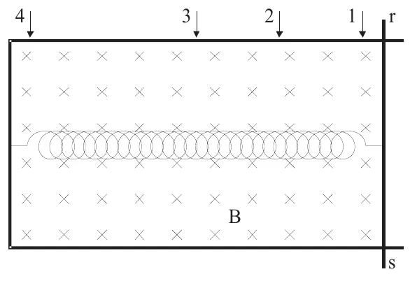 Trilho em forma de C, horizontal, em campo magnético B entrando na página (símbolos ×). Uma barra vertical, com terminais r (em cima) e s (embaixo), está à direita, ligada ao lado esquerdo do trilho por uma mola horizontal. Setas numeradas 4, 3, 2 e 1, da esquerda para a direita, marcam posições; a barra está na posição 1.