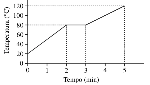 Gráfico da temperatura (°C) em função do tempo (min): sobe de 20 °C em t=0 a 80 °C em t=2; patamar em 80 °C até t=3; sobe até 120 °C em t=5.