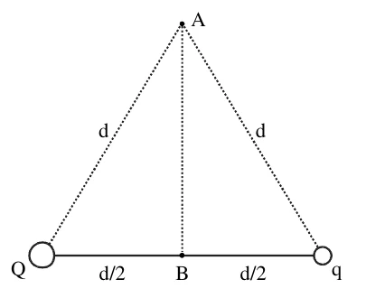 As cargas Q (à esquerda) e q (à direita) estão sobre uma reta horizontal, a distância d. O ponto A está acima, formando um triângulo equilátero de lado d com Q e q. O ponto B está no meio do segmento Qq, a d/2 de cada carga.