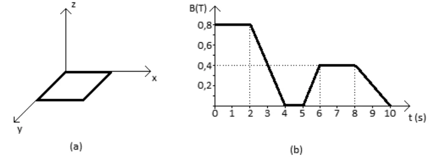 (a) Espira quadrada no plano xy. (b) Gráfico de B em tesla por t em segundos: 0,8 T constante de 0 a 2 s; cai a 0 em 4 s; zero até 5 s; sobe a 0,4 T em 6 s; constante até 8 s; cai a zero em 10 s.