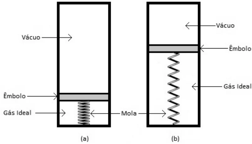 Cilindro vertical com êmbolo. (a) O gás ideal e a mola ficam abaixo do êmbolo, perto da base; acima, vácuo. (b) Êmbolo mais alto, mola esticada, gás ocupando um volume maior; acima, vácuo.