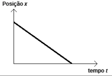 Gráfico da posição x em função do tempo t: reta decrescente, que parte de um valor positivo de x e chega a zero.
