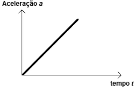 Gráfico da aceleração a em função do tempo t: reta inclinada crescente, partindo da origem.