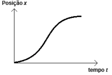 Gráfico da posição x em função do tempo t: curva em S, que parte da origem, acelera e depois se achata.