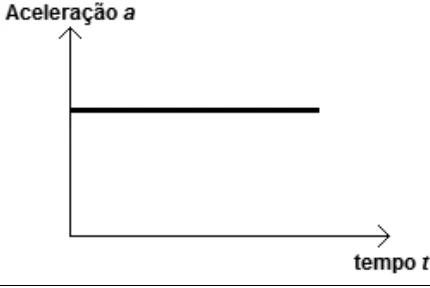 Gráfico da aceleração a em função do tempo t: reta horizontal acima do eixo, aceleração constante e diferente de zero.