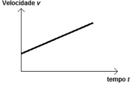 Gráfico da velocidade v em função do tempo t: reta inclinada crescente, que parte de um valor positivo de v.
