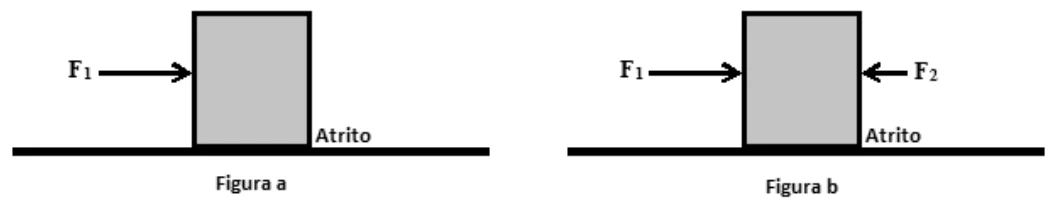 Duas figuras de um bloco sobre superfície horizontal. Figura a: força F1 para a direita e atrito. Figura b: F1 para a direita, F2 para a esquerda e atrito.