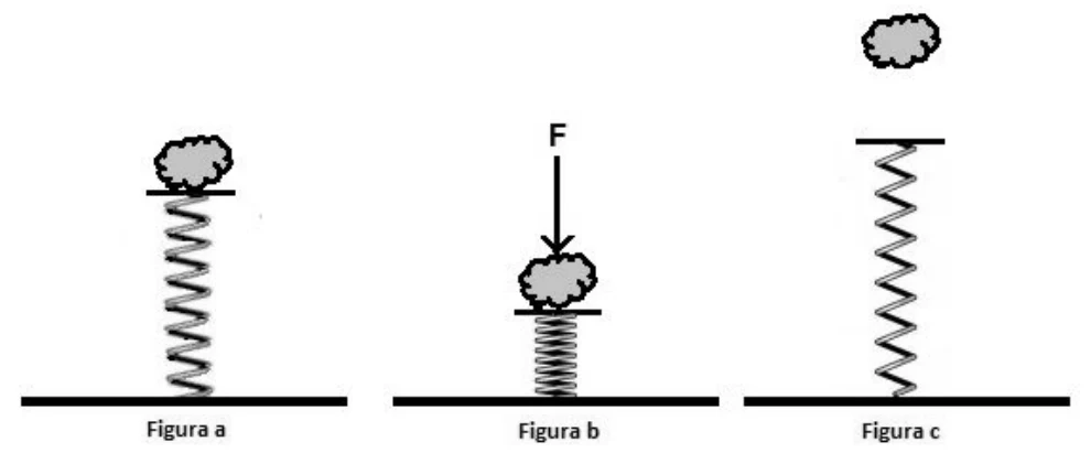 Três figuras: (a) pedra em repouso sobre a mola vertical comprimida pelo peso; (b) força F vertical para baixo comprimindo mais a mola; (c) mola liberada, com a pedra no ar acima dela.