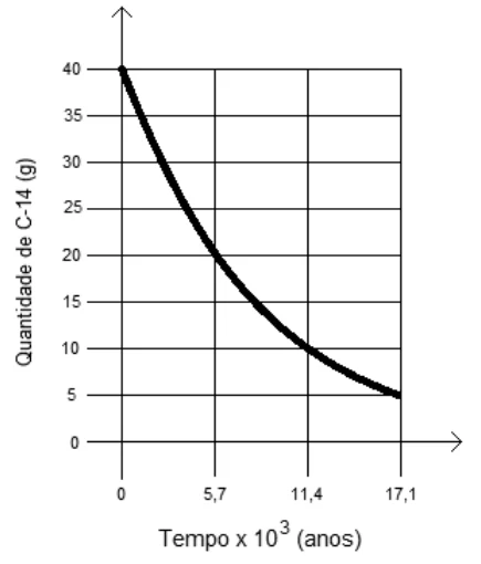 Gráfico da quantidade de C-14 (em g) em função do tempo × 10³ (anos): curva decrescente de 40 g em t=0, 20 g em 5,7, 10 g em 11,4 e 5 g em 17,1.