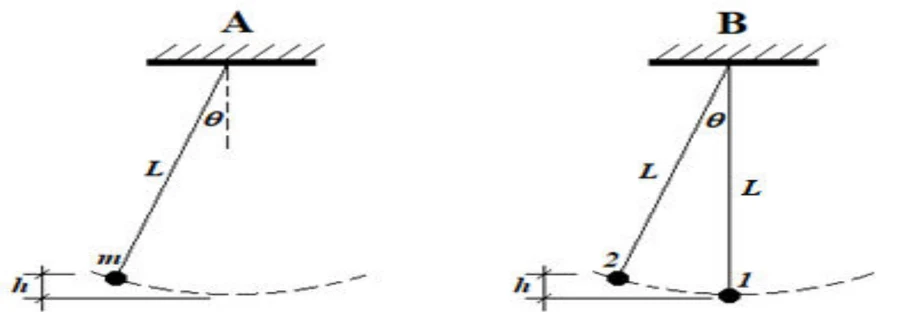 Dois pêndulos. Pêndulo A: esfera de massa m presa a um fio de comprimento L, afastada de um ângulo θ da vertical, a uma altura h acima da posição de equilíbrio. Pêndulo B: duas esferas presas a fios de comprimento L; a esfera 1 está na posição de equilíbrio e a esfera 2 está afastada de um ângulo θ, a uma altura h.