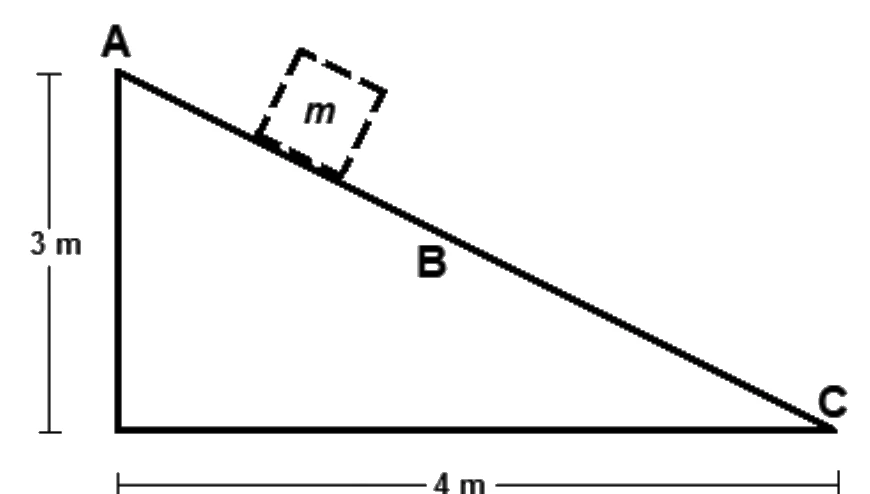 Rampa triangular com o ponto A no topo, altura vertical de 3 m, B no meio da rampa e C na base, comprimento horizontal de 4 m; o bloco de massa m está sobre a rampa entre A e B.