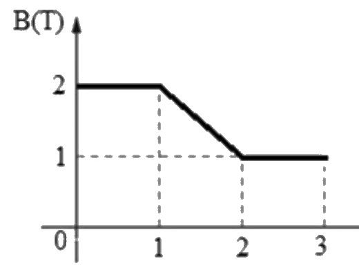 Gráfico de B em tesla versus t em segundos: B vale 2 T de 0 a 1 s, diminui linearmente até 1 T em t = 2 s e permanece em 1 T até t = 3 s.