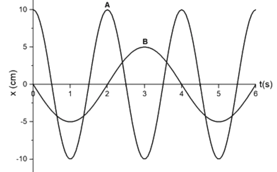 Gráfico de x em centímetros versus t em segundos, de 0 a 6 s: a curva A oscila entre 10 e −10 cm com máximos em t = 0, 2, 4 e 6 s; a curva B oscila entre 5 e −5 cm, parte de zero, tem mínimo em t = 1 s e máximo em t = 3 s.