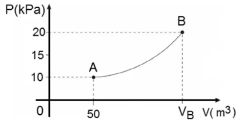 Diagrama P (kPa) por V (m³): o ponto A em V = 50 m³ e P = 10 kPa; o ponto B em P = 20 kPa e volume V_B, ligados por uma curva crescente.