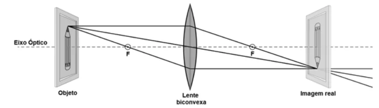 Simulação de óptica geométrica: um objeto à esquerda de uma lente biconvexa, com os pontos focais F marcados no eixo óptico e a imagem real invertida à direita.