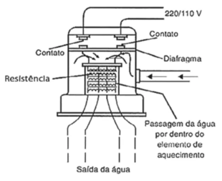 Esquema do chuveiro elétrico: entrada de água, diafragma, contatos ligados à rede de 220/110 V, resistência e saída da água pelos crivos.