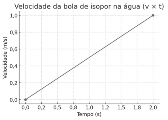 Gráfico da velocidade da bola na água: reta crescente de 0,0 m/s em t = 0 s até 1,0 m/s em t = 2,0 s.
