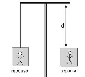 Brinquedo em repouso: um eixo vertical central sustenta uma barra horizontal de comprimento L; de cada extremidade pende, na vertical, um cabo de comprimento d com uma cabine