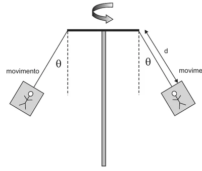 Brinquedo girando: as duas cabines se afastam do eixo, e cada cabo forma um ângulo teta com a vertical tracejada que passa pela extremidade da barra; as setas indicam o movimento das cabines
