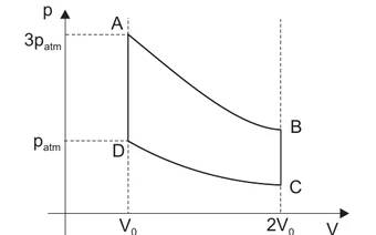 Diagrama p por V: A em 3 patm e V0; B em V igual a 2 V0, abaixo, ligado a A por uma curva decrescente; C em 2 V0, abaixo de B; D em patm e V0, abaixo de A, ligado a C por outra curva decrescente; AD e BC são segmentos verticais