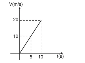 Gráfico da velocidade em m/s pelo tempo em s: uma reta saindo da origem passa por 10 m/s em 5 s e chega a 20 m/s em 10 s