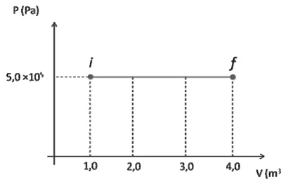 Diagrama da pressão em pascais por volume em metros cúbicos: um segmento horizontal na pressão de 5,0 vezes 10 elevado a 5 liga o estado inicial i, em 1,0 metro cúbico, ao estado final f, em 4,0 metros cúbicos
