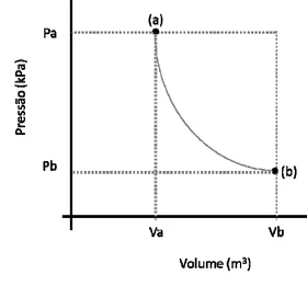 Diagrama da pressão em quilopascais por volume em metros cúbicos: uma curva decrescente liga o estado (a), de pressão Pa e volume Va, ao estado (b), de pressão Pb e volume Vb