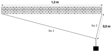 Bloco preso por dois fios ao teto: o fio 1 vai da extremidade esquerda ao bloco, o fio 2 vai da extremidade direita ao bloco e mede 0,5 m; a distância horizontal entre as fixações é 1,3 m